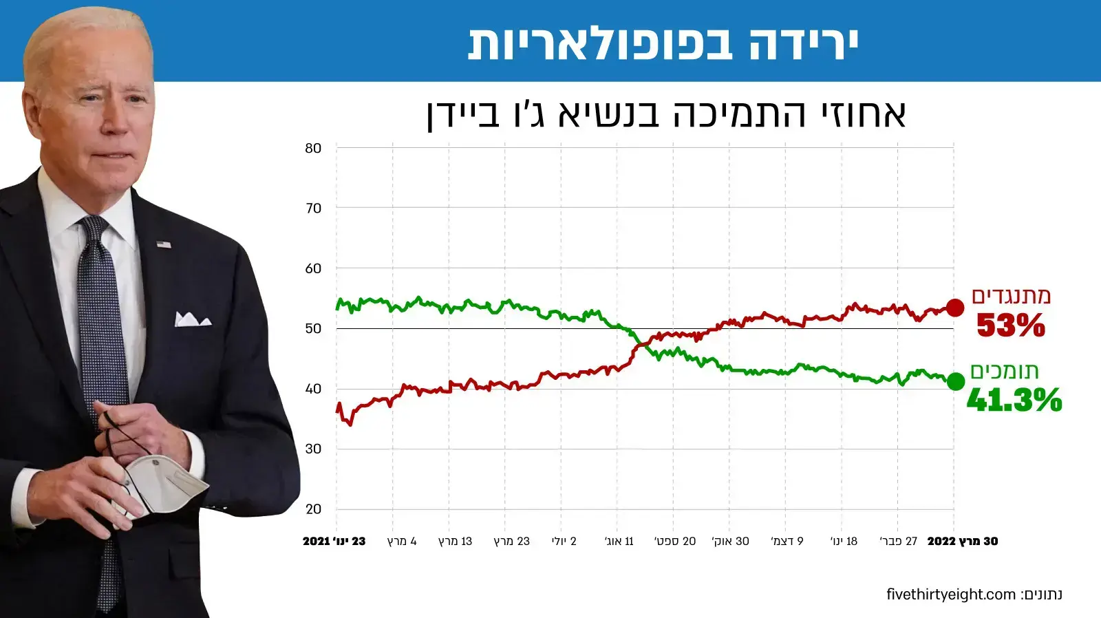 גרף אחוזי התמיכה בג'ו ביידן גרף אחוזי התמיכה בג'ו ביידן