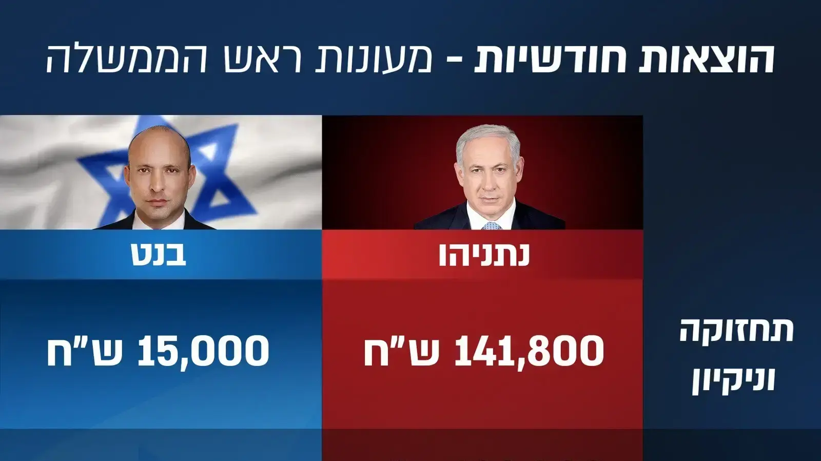 פירוט נתונים נוצאות כלכליות בלשכות רוה"ב של נפתלי בנט ובנימין נתניהו פירוט נתונים נוצאות כלכליות בלשכות רוה"ב של נפתלי בנט ובנימין נתניהו