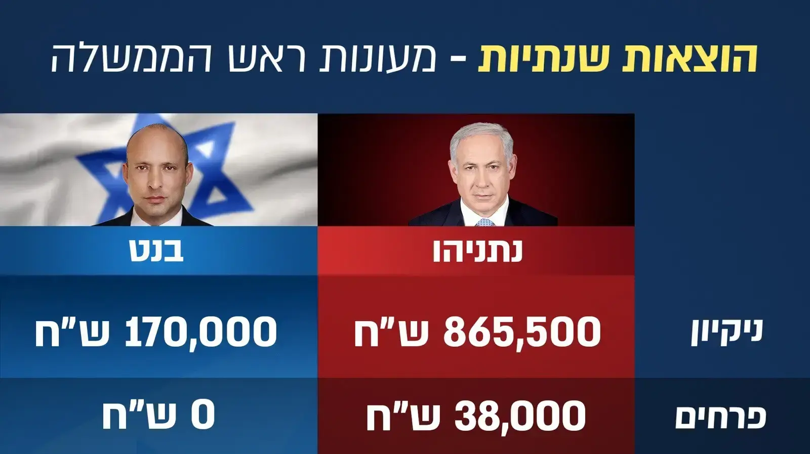 פירוט נתונים נוצאות כלכליות בלשכות רוה"ב של נפתלי בנט ובנימין נתניהו פירוט נתונים נוצאות כלכליות בלשכות רוה"ב של נפתלי בנט ובנימין נתניהו
