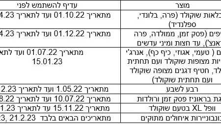 טבלת ריקול שטראוס טבלת ריקול שטראוס