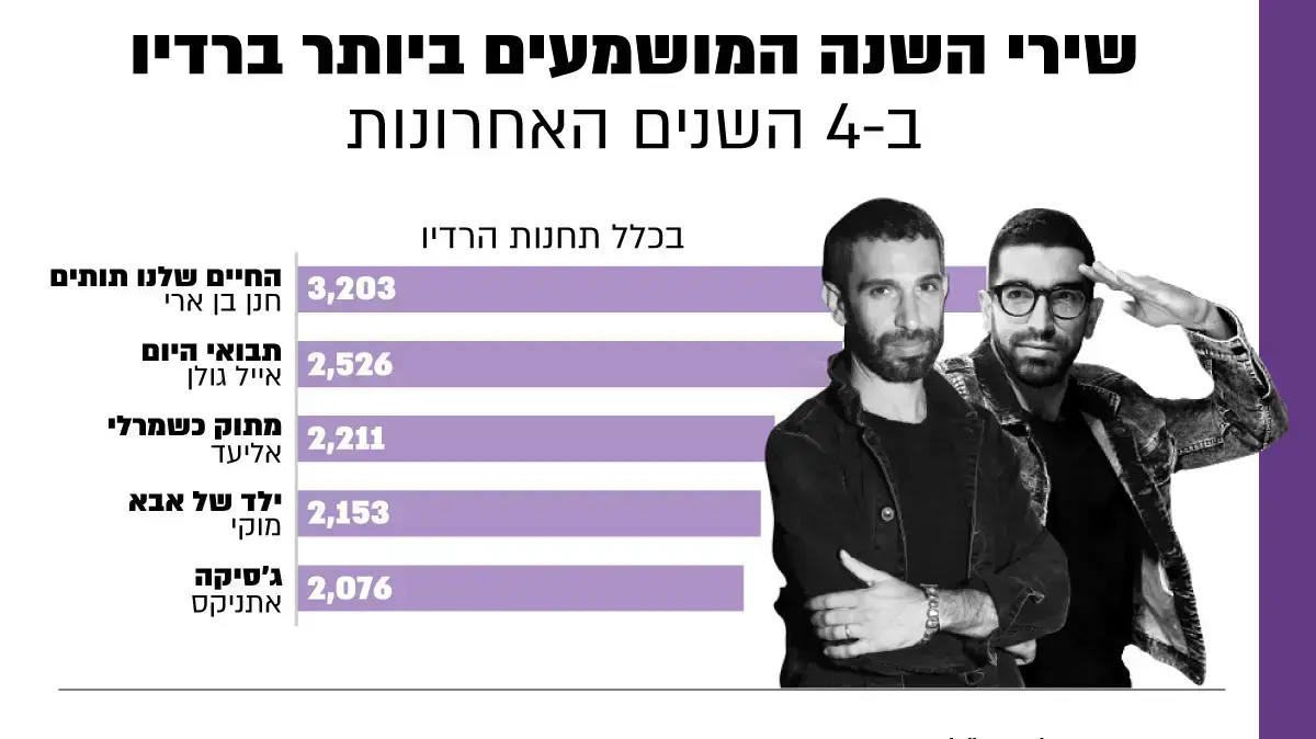דירוג ההשמעות ברדיו במשך ארבע השנים האחרונות (מאפריל 2018 עד אפריל 2022) של שירים עבריים שזכו כשירי השנה (מ-1967 עד 2017). נתונים מחברת מדיה פורסט לבקשת וואלה! תרבות דירוג ההשמעות ברדיו במשך ארבע השנים האחרונות (מאפריל 2018 עד אפריל 2022) של שירים עבריים שזכו כשירי השנה (מ-1967 עד 2017). נתונים מחברת מדיה פורסט לבקשת וואלה! תרבות