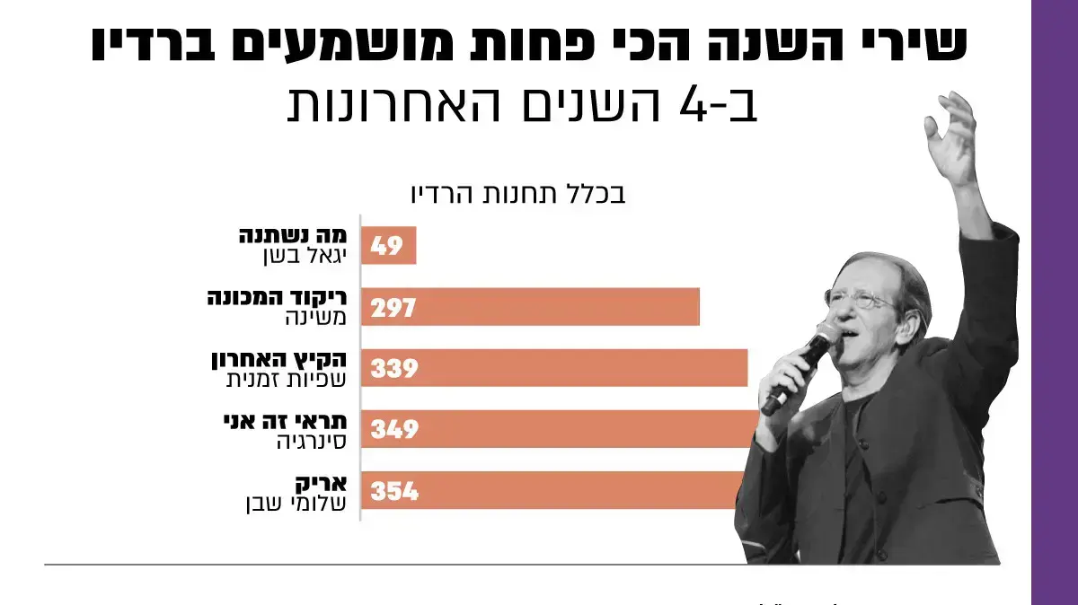 דירוג ההשמעות ברדיו במשך ארבע השנים האחרונות (מאפריל 2018 עד אפריל 2022) של שירים עבריים שזכו כשירי השנה (מ-1967 עד 2017). נתונים מחברת מדיה פורסט לבקשת וואלה! תרבות דירוג ההשמעות ברדיו במשך ארבע השנים האחרונות (מאפריל 2018 עד אפריל 2022) של שירים עבריים שזכו כשירי השנה (מ-1967 עד 2017). נתונים מחברת מדיה פורסט לבקשת וואלה! תרבות