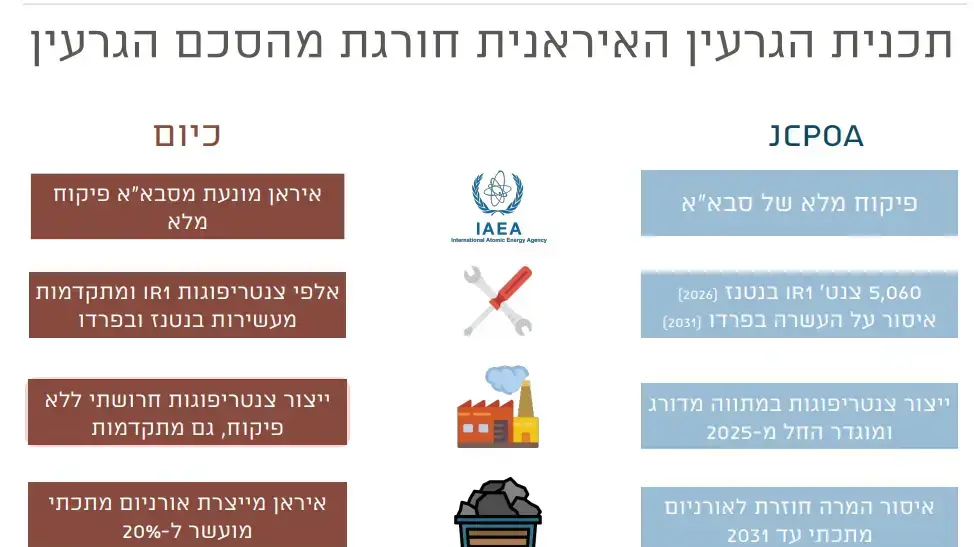 המצגת שהציג שר הביטחון, בני גנץ במהלך נאומו באוניברסיטת רייכמן המצגת שהציג שר הביטחון, בני גנץ במהלך נאומו באוניברסיטת רייכמן