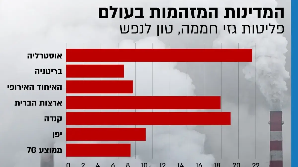 המזהמות ביותר. אוסטרליה המזהמות ביותר. אוסטרליה