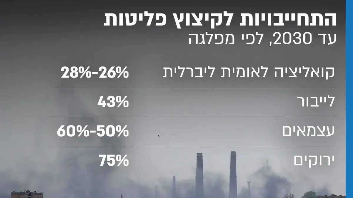התחייבויות לקיצוץ פליטות של מפלגות, אוסטרליה התחייבויות לקיצוץ פליטות של מפלגות, אוסטרליה