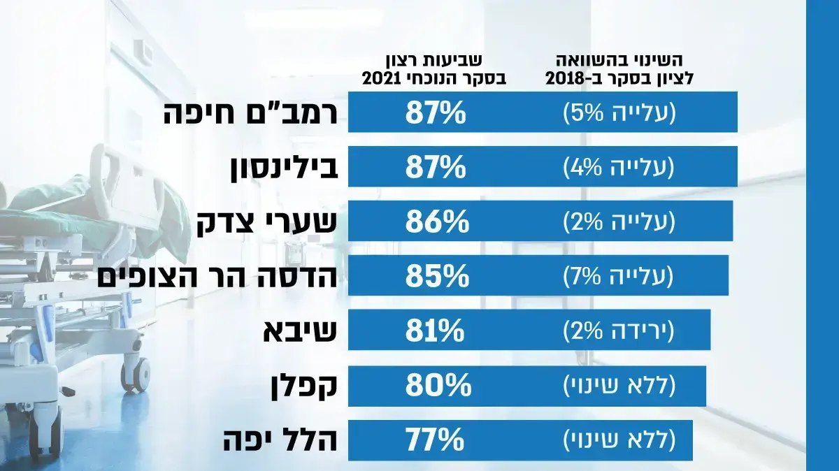 שביעות רצון בתי חולים שביעות רצון בתי חולים