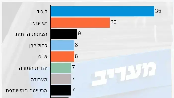מפת המפלגות הנוכחית, מתוך אתר מעריב. 27 במאי 2022 מפת המפלגות הנוכחית, מתוך אתר מעריב. 27 במאי 2022
