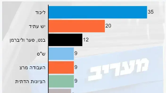התוצאות לשאלה למי היית מצביע לו היו נערכות היום בחירות חדשות לכנסת ומפת המפלגות הייתה משתנה באופן הבא: מפלגות ימינה, תקווה חדשה וישראל ביתנו היו מתמודדות ברשימה מאוחדת וכך גם העבודה ומרצ, שאר המפלגות נשארות כפי שהן? 27 במאי 2022 התוצאות לשאלה למי היית מצביע לו היו נערכות היום בחירות חדשות לכנסת ומפת המפלגות הייתה משתנה באופן הבא: מפלגות ימינה, תקווה חדשה וישראל ביתנו היו מתמודדות ברשימה מאוחדת וכך גם העבודה ומרצ, שאר המפלגות נשארות כפי שהן? 27 במאי 2022