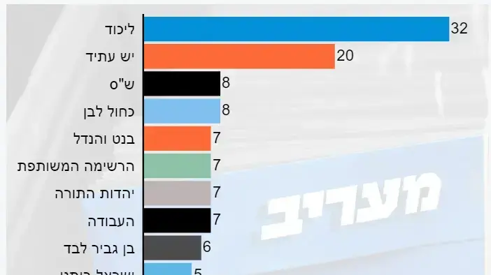 התוצאות לשאלה למי היית מצביע לו היו נערכות היום בחירות חדשות לכנסת ומפת המפלגות הייתה משתנה באופן הבא: עמיחי שיקלי היה מתמודד בראשות רשימה עצמאית, עוצמה יהודית בראשות איתמר בן גביר הייתה מתמודדת בנפרד ממפלגת הציונות הדתית, נפתלי בנט היה מצרף לרשימתו את יועז הנדל ואיילת שקד הייתה מצטרפת לליכוד, שאר המפלגות נשארות כפי שהן? 27 במאי 2022 התוצאות לשאלה למי היית מצביע לו היו נערכות היום בחירות חדשות לכנסת ומפת המפלגות הייתה משתנה באופן הבא: עמיחי שיקלי היה מתמודד בראשות רשימה עצמאית, עוצמה יהודית בראשות איתמר בן גביר הייתה מתמודדת בנפרד ממפלגת הציונות הדתית, נפתלי בנט היה מצרף לרשימתו את יועז הנדל ואיילת שקד הייתה מצטרפת לליכוד, שאר המפלגות נשארות כפי שהן? 27 במאי 2022