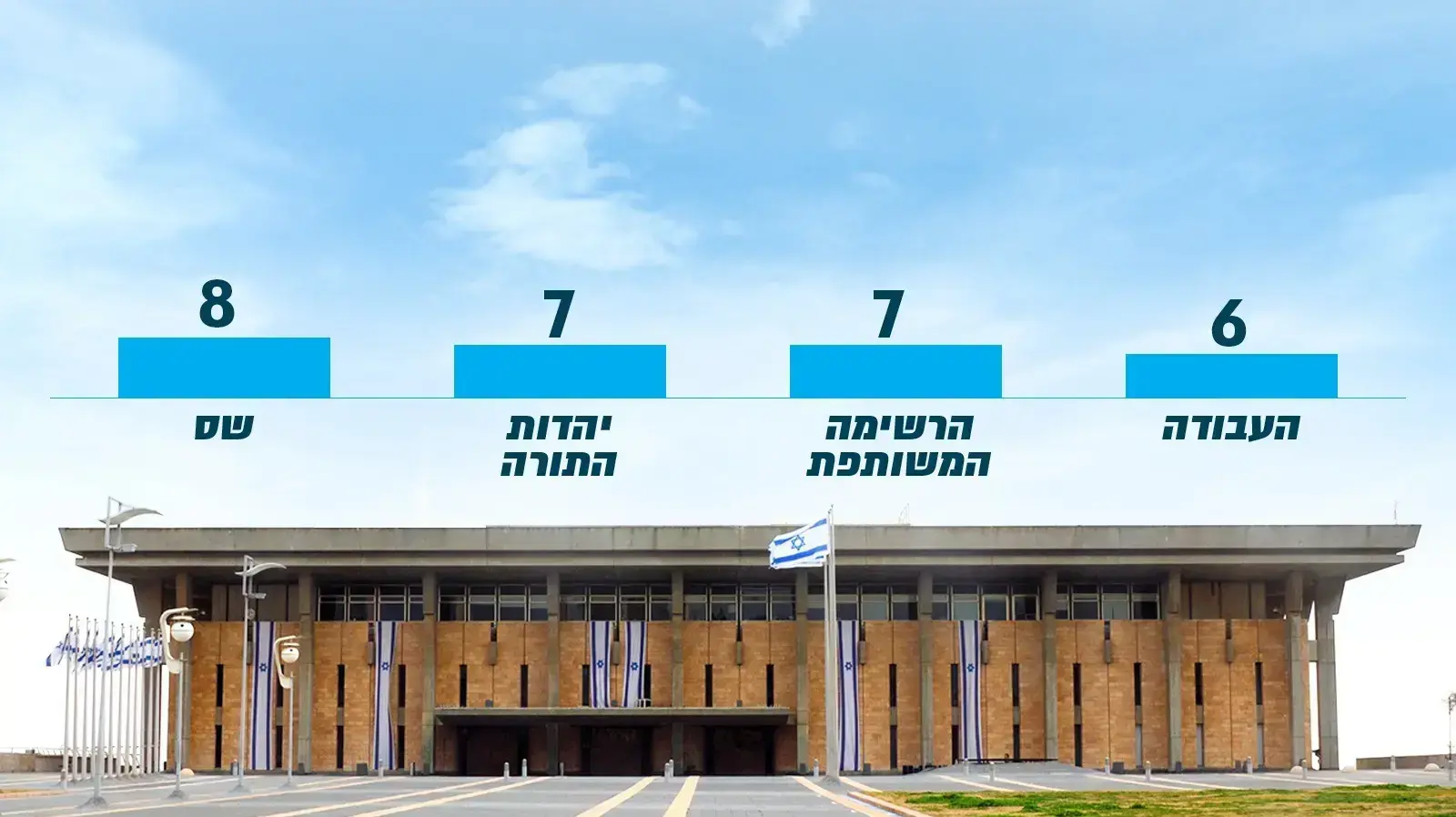 סקר מנדטים - מעריב סקר מנדטים - מעריב