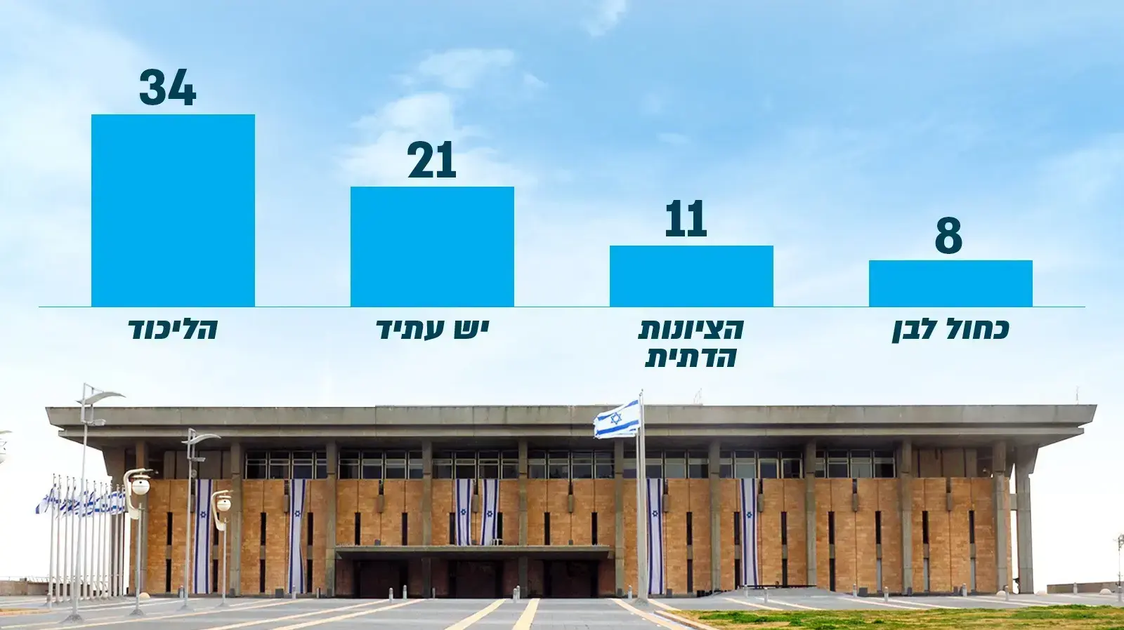 סקר מנדטים - מעריב סקר מנדטים - מעריב