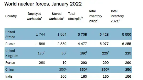 מעצמות גרעין, נכון לינואר 2022