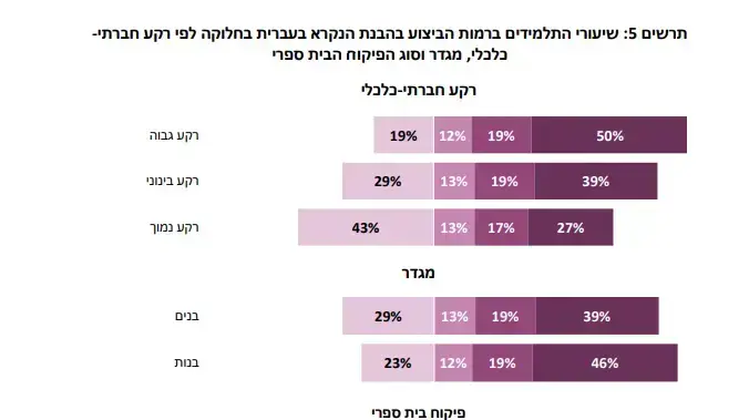 ביצועים בהבנת הנקרא לפי רקע סוציו-אקונומי. 14 ביוני 2022 ביצועים בהבנת הנקרא לפי רקע סוציו-אקונומי. 14 ביוני 2022