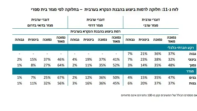חלוקה לרמות ביצוע בהבנת הנקרא לפי מגזר. 14 ביוני 2022 חלוקה לרמות ביצוע בהבנת הנקרא לפי מגזר. 14 ביוני 2022
