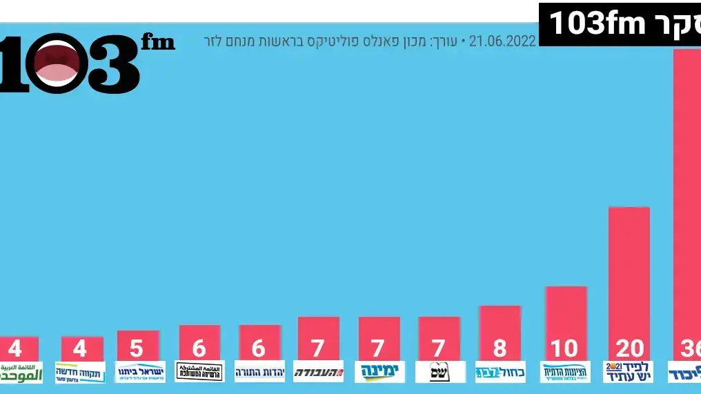 סקר בחירות 21 ביוני 2022 סקר בחירות 21 ביוני 2022