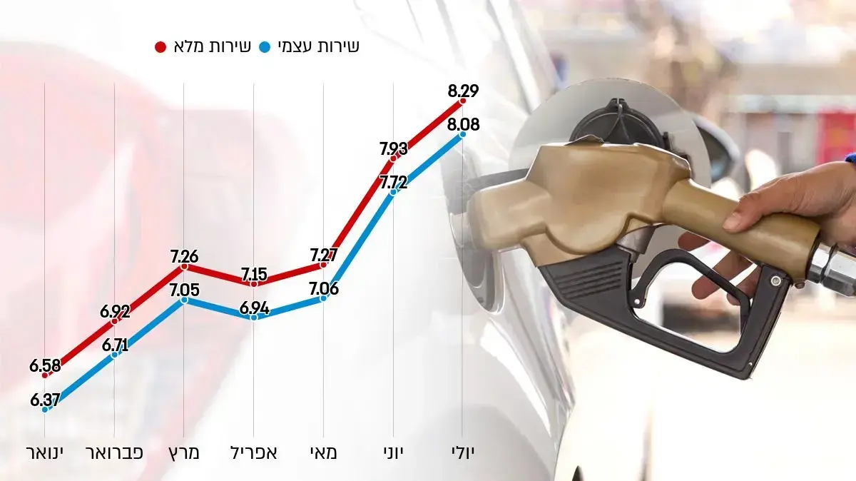 מחירי הדלק