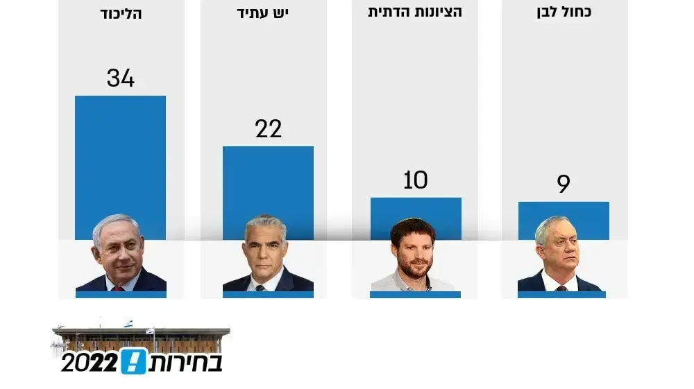 סקר מנדטים, 1 ביולי 2022