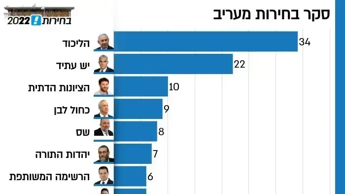 סקר מנדטים סקר מנדטים