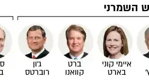 הגוש השמרני, הגוש הליברלי 
