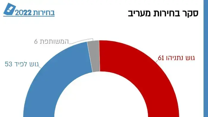 סקר מנדטים סקר מנדטים