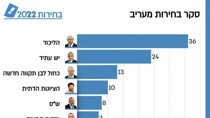 סקר מנדטים סקר מנדטים