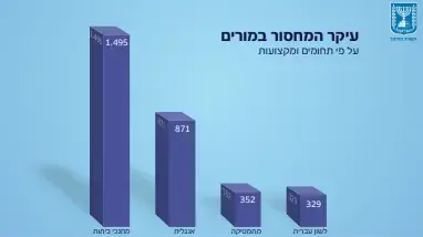 מחסור המורים במערכת החינוך מחסור המורים במערכת החינוך