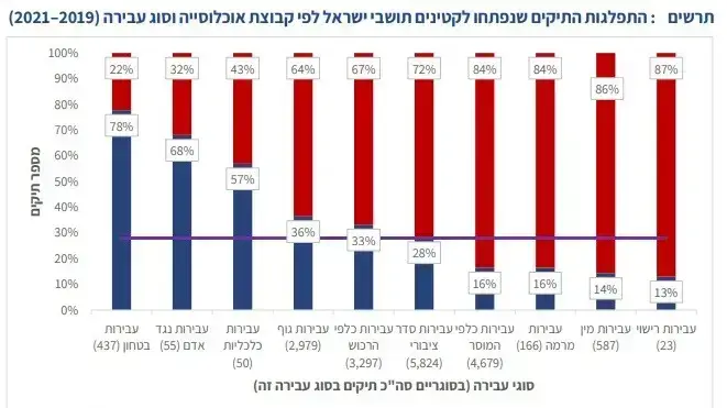 עבריינות נוער | סוגי עבירות מרכז המחקר והמידע של הכנסת עבריינות נוער | סוגי עבירות מרכז המחקר והמידע של הכנסת