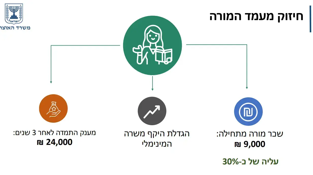 שקף של משרד האוצר בנושא חיזוק מעמד המורה שקף של משרד האוצר בנושא חיזוק מעמד המורה