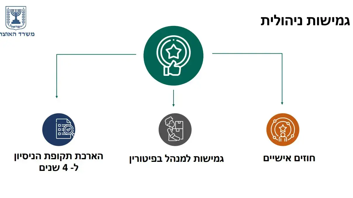 שקף של משרד האוצר | גמישות ניהולית
שקף של משרד האוצר | גמישות ניהולית