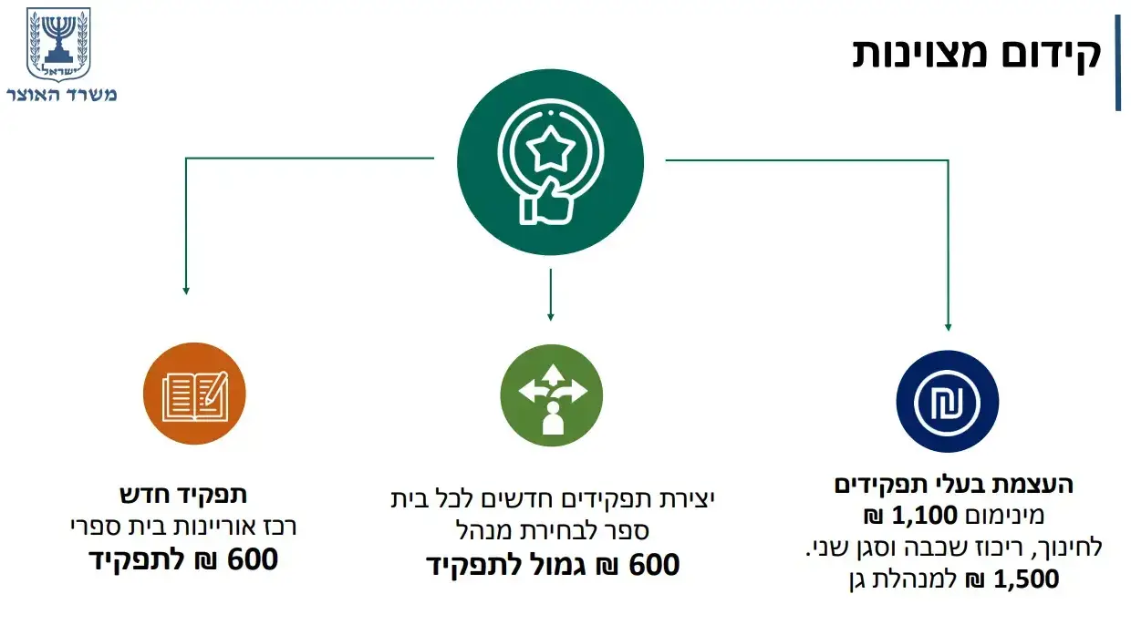 שקף של משרד האוצר | קידום מצוינות
שקף של משרד האוצר | קידום מצוינות