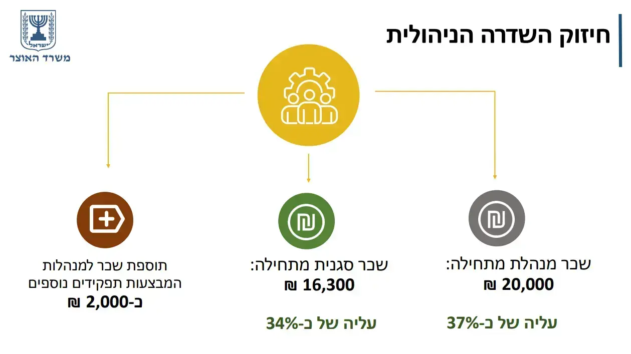 שקף של משרד האוצר
חיזוק השדולה הניהולית שקף של משרד האוצר
חיזוק השדולה הניהולית