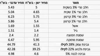 מחירי חלב מעודכנים 0822 מחירי חלב מעודכנים 0822