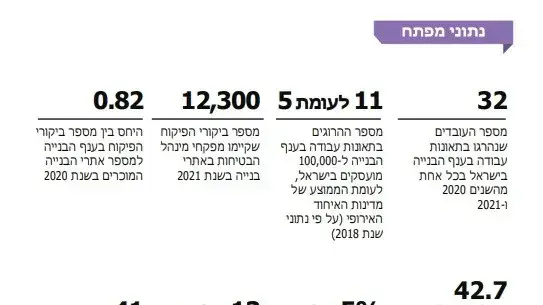 נתונים על מצב פועלי הבניין - מבקר המדינה נתונים על מצב פועלי הבניין - מבקר המדינה