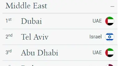 רשימת הערים העשירות במזרח התיכון