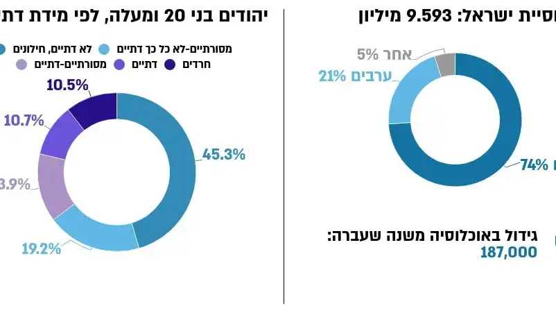 אוכלוסיית ישראל תשפ"ג, התפלגות לפי דת אוכלוסיית ישראל תשפ"ג, התפלגות לפי דת