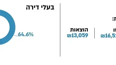 אוכלוסיית ישראל תשפ"ג, התפלגות רמת חיים ובעלי דירה אוכלוסיית ישראל תשפ"ג, התפלגות רמת חיים ובעלי דירה