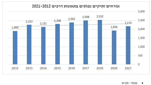 אזרחים וותיקים נפגעים בתאונות דרכים 2021-2012 אזרחים וותיקים נפגעים בתאונות דרכים 2021-2012