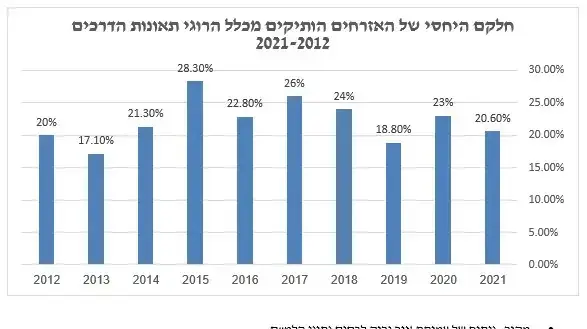 החלק היחסי של האזרחים הוותיקים מכלל האוכלוסייה שנפגעת בתאונות דרכים 2021-2012 החלק היחסי של האזרחים הוותיקים מכלל האוכלוסייה שנפגעת בתאונות דרכים 2021-2012