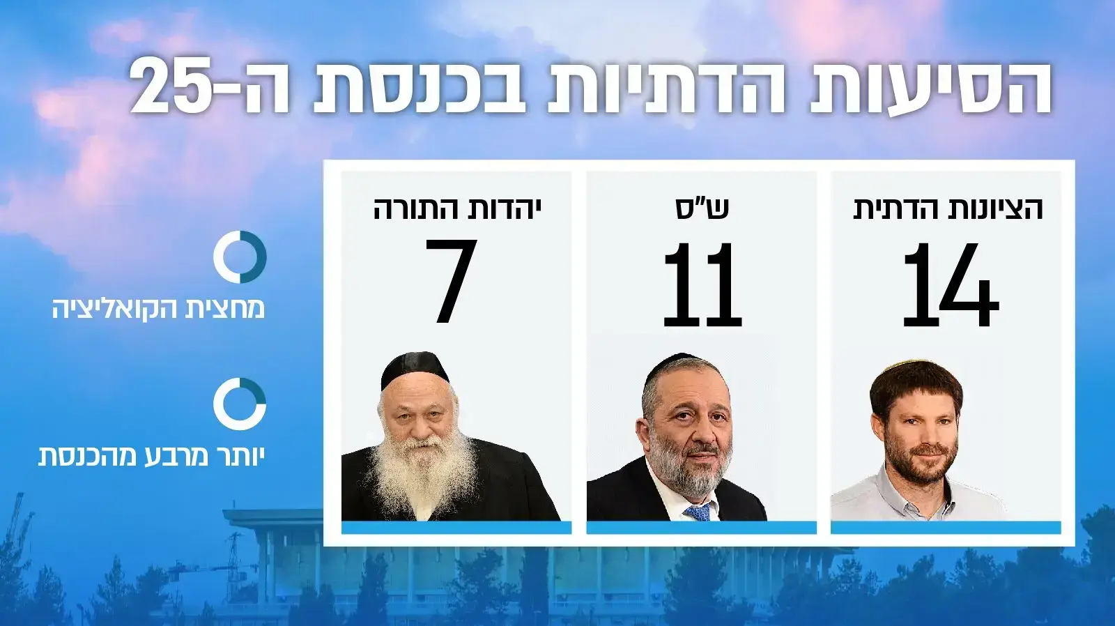 הסיעות הדתיות בכנסת הסיעות הדתיות בכנסת