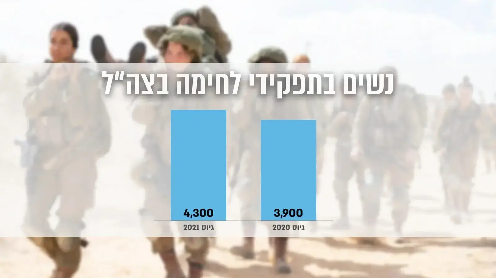 נתוני צה"ל לשנתון גיוס 2021 נתוני צה"ל לשנתון גיוס 2021