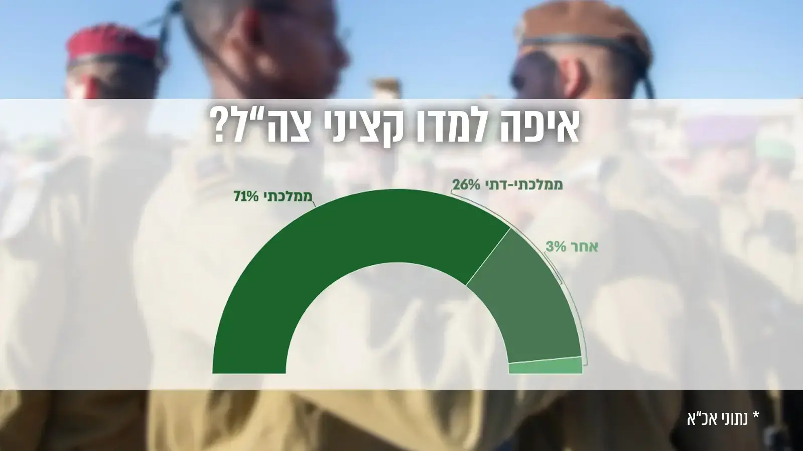 נתוני צה"ל לשנתון גיוס 2021 נתוני צה"ל לשנתון גיוס 2021
