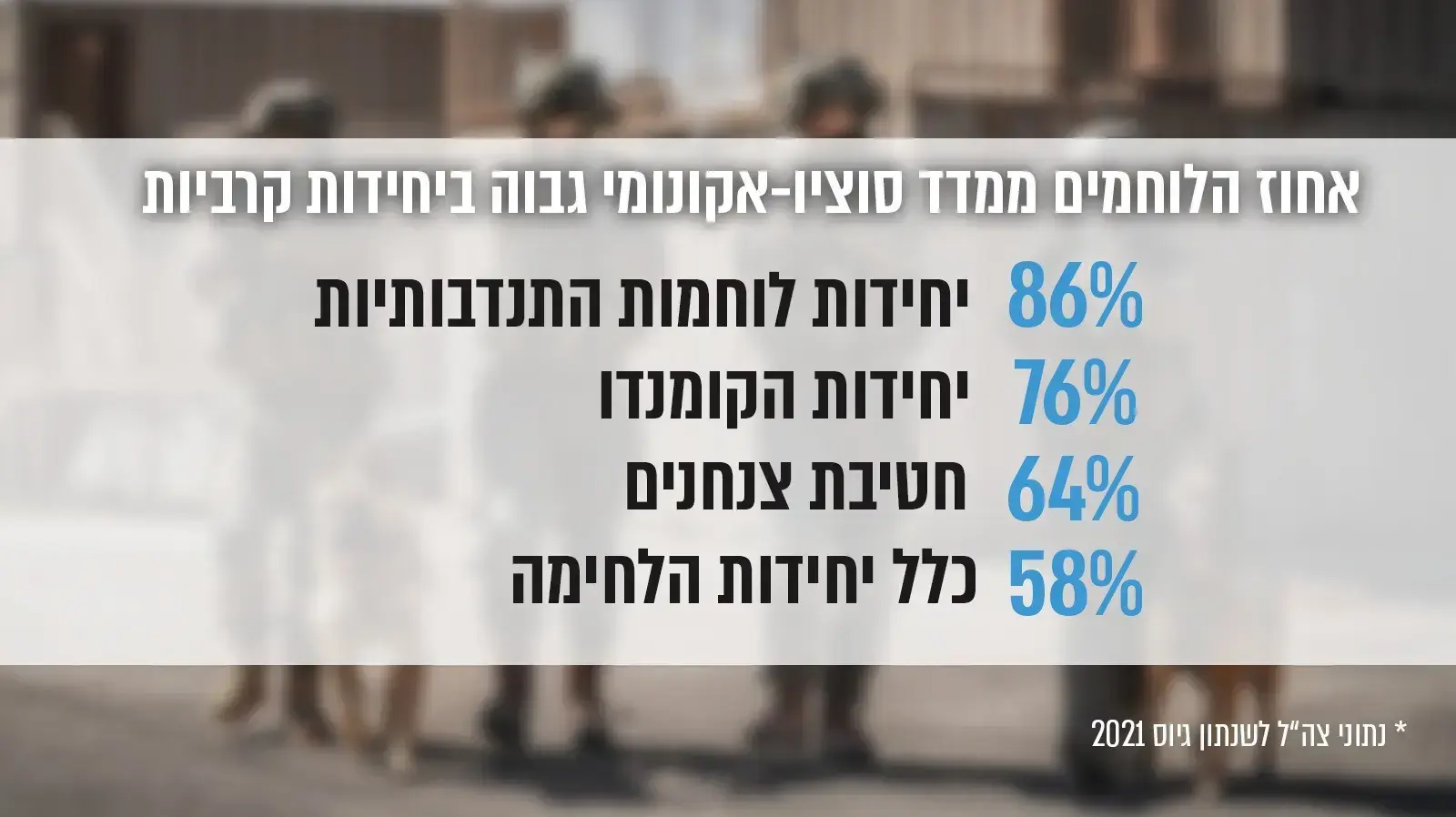 נתוני צה"ל לשנתון גיוס 2021 נתוני צה"ל לשנתון גיוס 2021