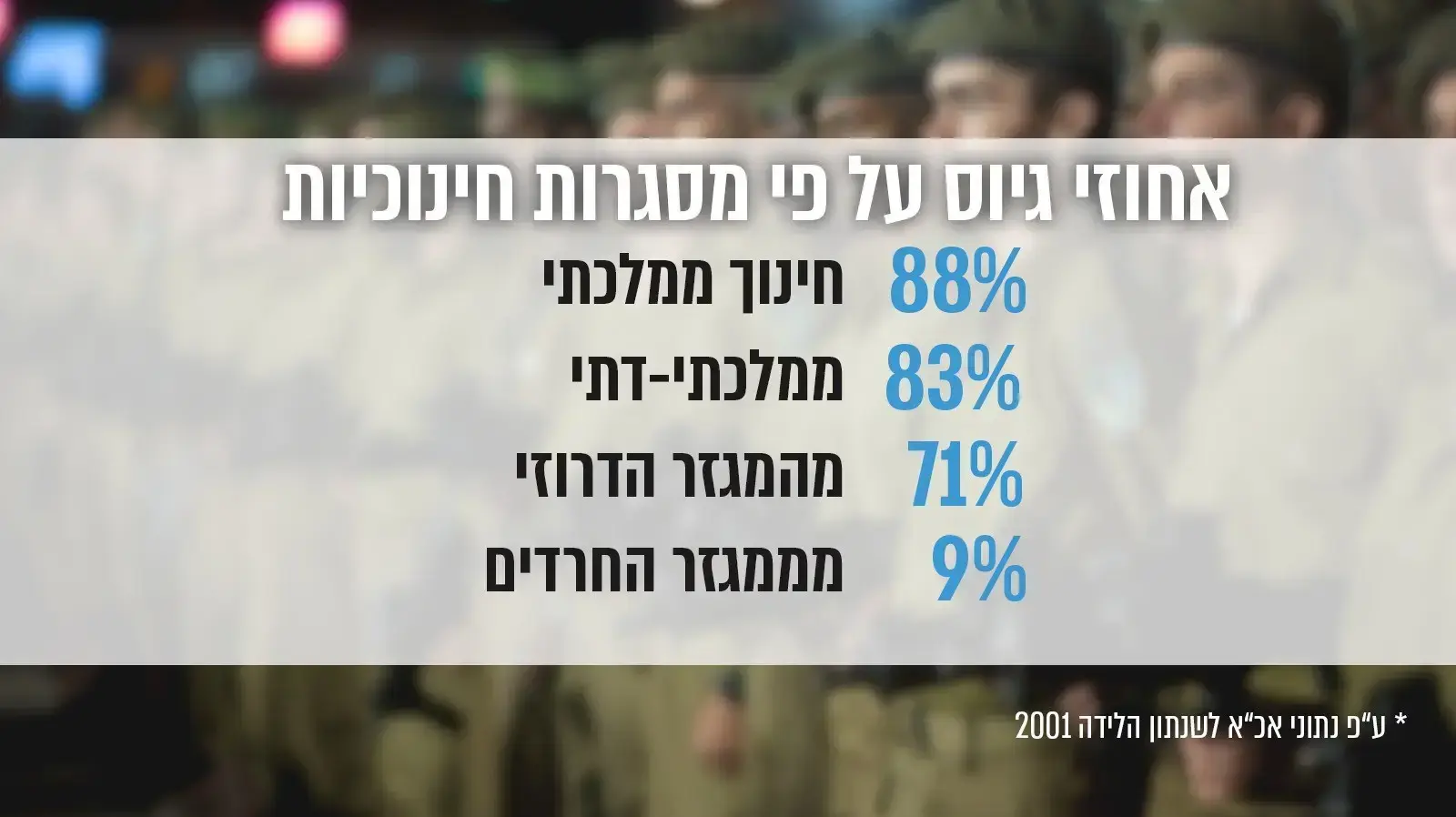 נתוני צה"ל לשנתון גיוס 2021 נתוני צה"ל לשנתון גיוס 2021