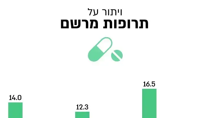 דוח העוני לשנת 2021: ויתור על תרופות מרשם דוח העוני לשנת 2021: ויתור על תרופות מרשם