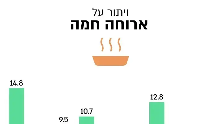 דוח העוני לשנת 2021: ויתור על ארוחה חמה דוח העוני לשנת 2021: ויתור על ארוחה חמה