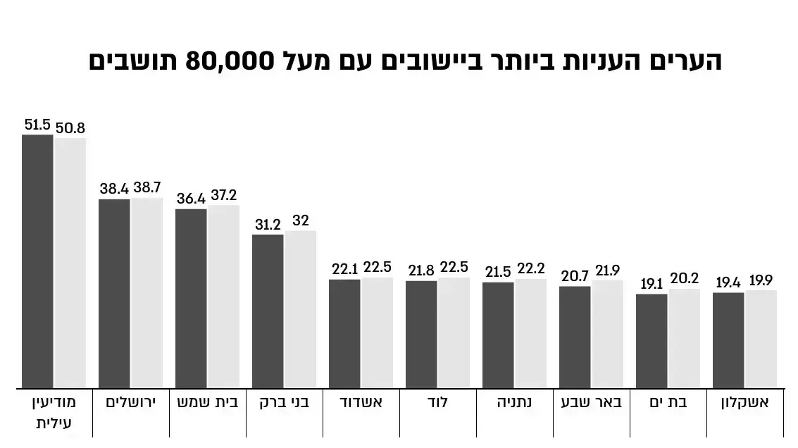 דוח העוני לשנת 2021: הערים העניות ביותר דוח העוני לשנת 2021: הערים העניות ביותר