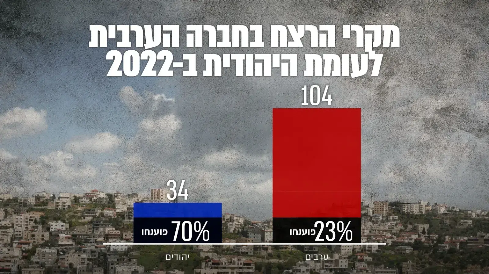 מקרי רצח בחברה הערבית. 20 בינואר 2022 מקרי רצח בחברה הערבית. 20 בינואר 2022