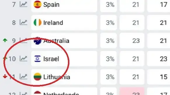 הימורי אירוויזיון ישראל 2023