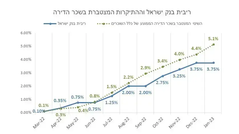 קצב חודשי של מדד שכר דירה עלה פי 7 