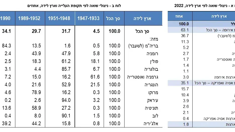ניצולי שואה לפי ארץ לידה וניצולי שואה לפי תקופת העלייה וארץ לידה ניצולי שואה לפי ארץ לידה וניצולי שואה לפי תקופת העלייה וארץ לידה
